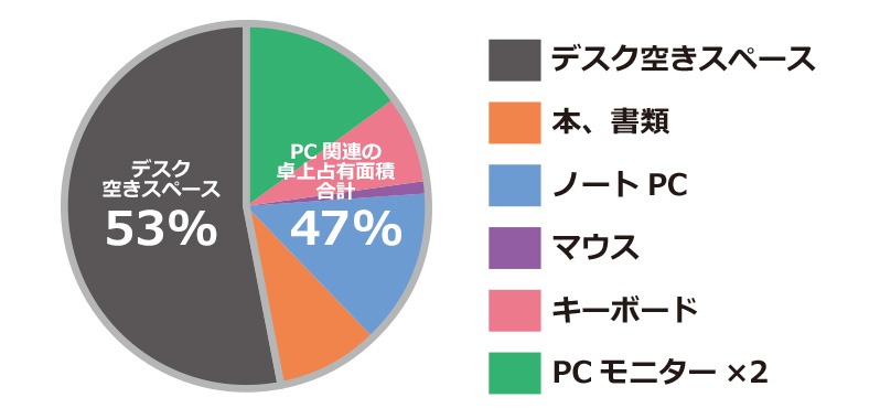 ●PC関連の卓上占有面積