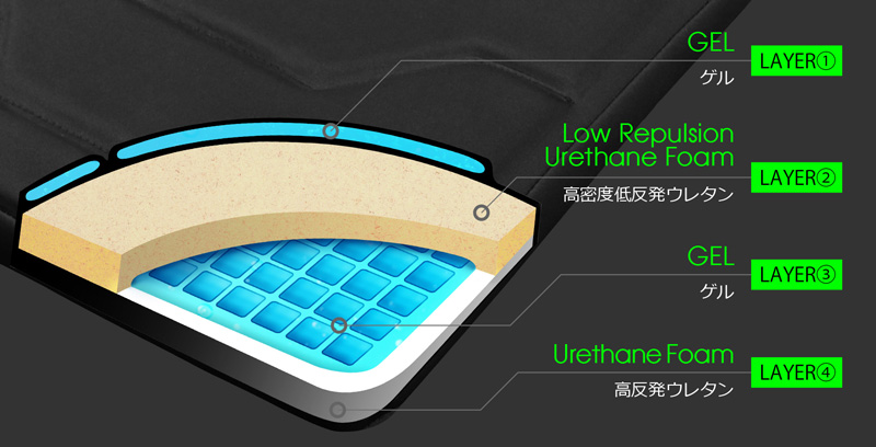 兩種類型的凝膠和聚氨酯的4層結構