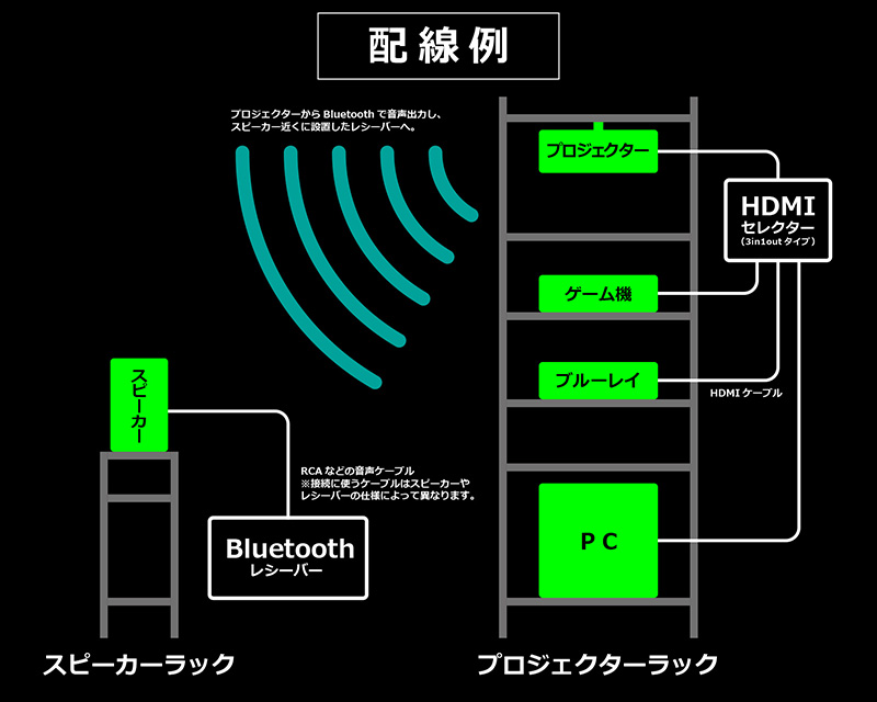 配線のまとめ方