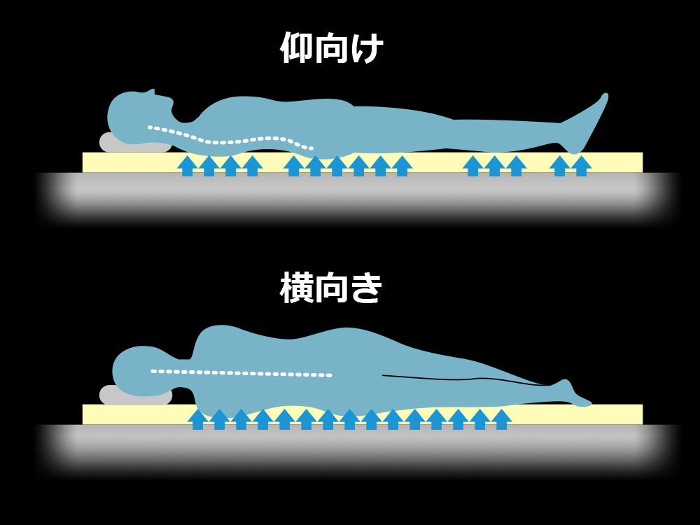 2.しっかりと体圧分散してくれる敷布団