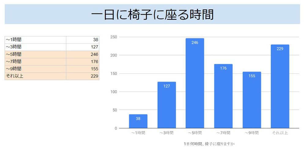 1日に椅子に座る時間