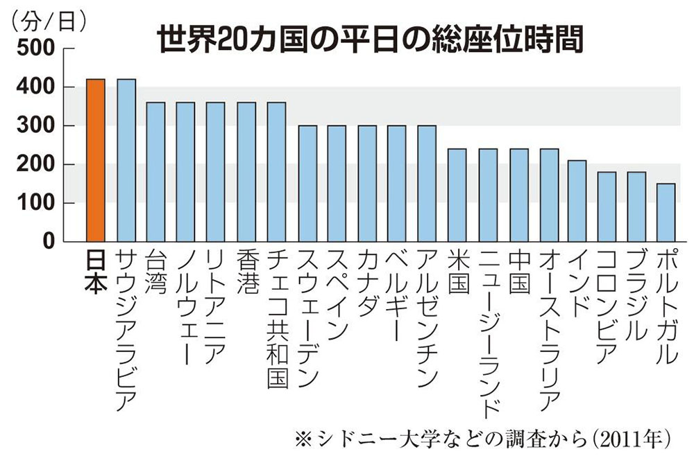 世界一座りすぎの日本人が行うべき4つの対策 | Bauhütte®