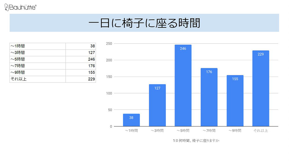 一日に椅子に座る時間