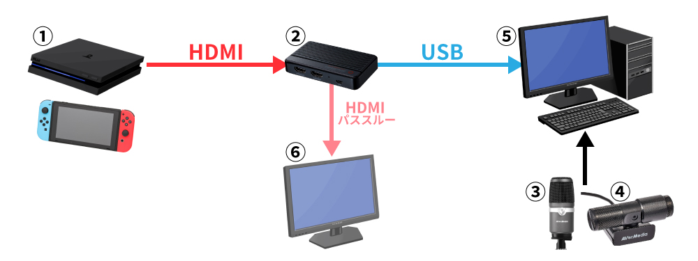 初心者に優しいゲーム配信環境の整え方 Ps4 Switch編 Bauhutte