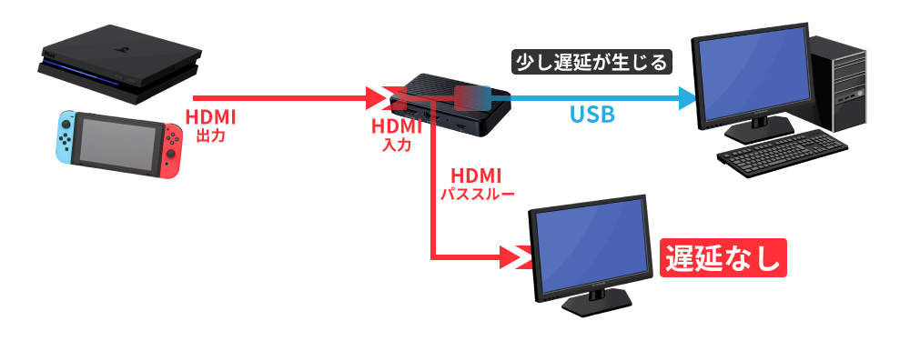 初心者に優しいゲーム配信環境の整え方 Ps4 Switch編 Bauhutte