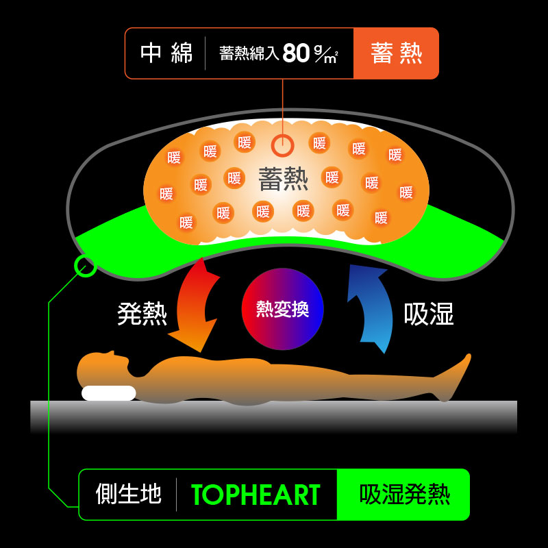 「吸湿発熱×蓄熱」のダブル機能