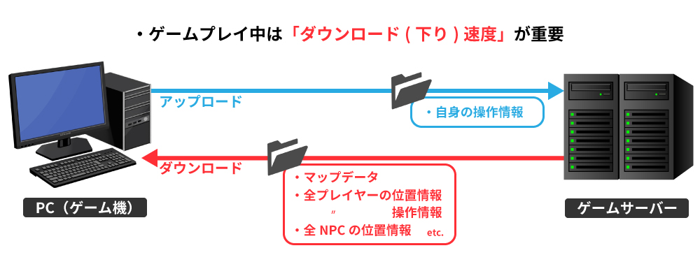 「アップロード(上り)」と「ダウンロード(下り)」