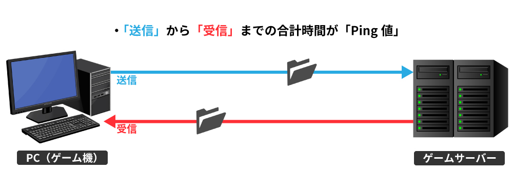 Ping値