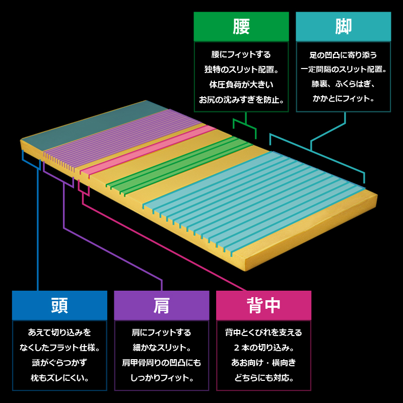 体圧分散性に優れたスリット構造