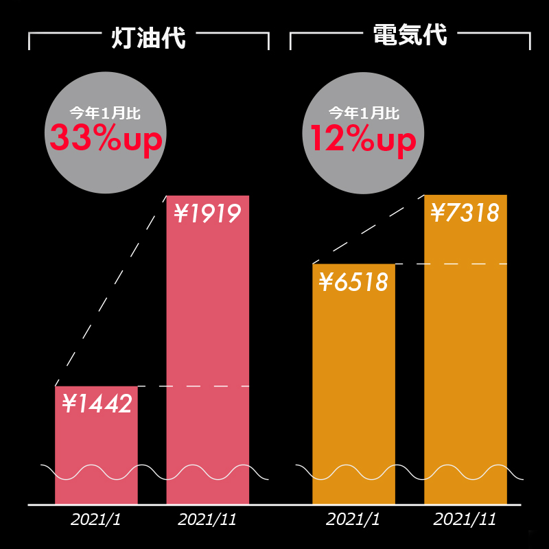 暖房費の節約に