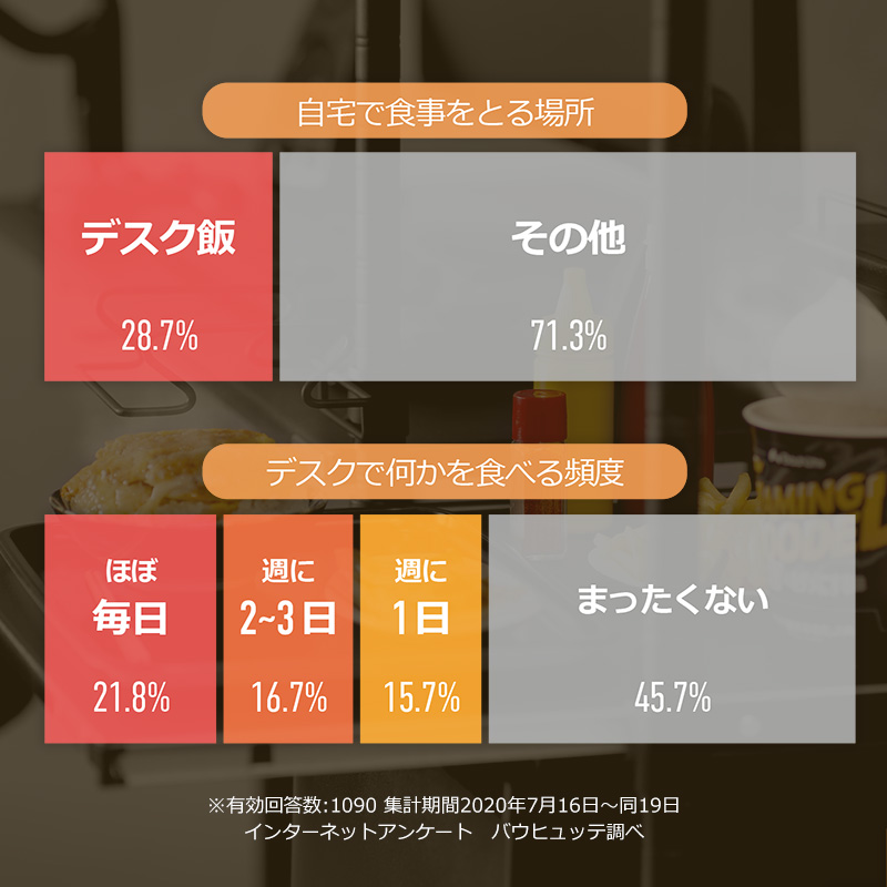 ゲーマーに多い「デスク飯」派